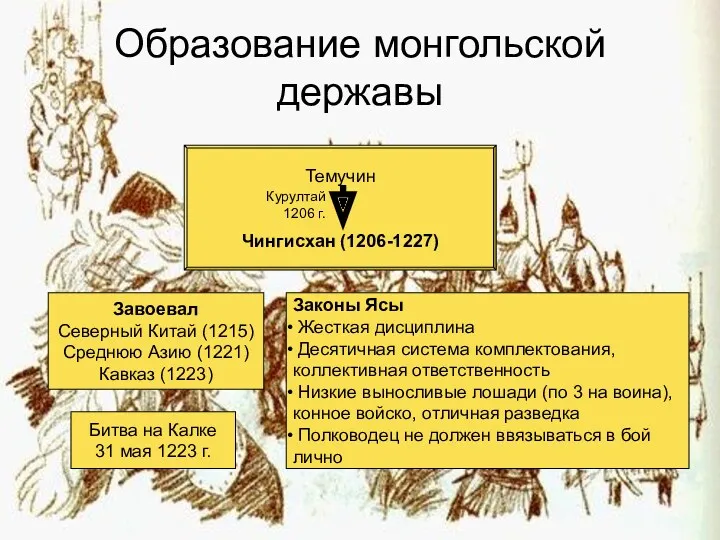 Образование монгольской державы Темучин Чингисхан (1206-1227) Курултай 1206 г. Завоевал Северный Китай (1215)