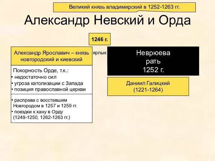 Александр Невский и Орда 1246 г. Александр Ярославич – князь новгородский и киевский