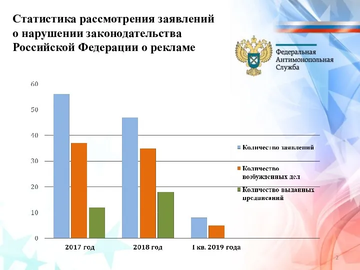Статистика рассмотрения заявлений о нарушении законодательства Российской Федерации о рекламе