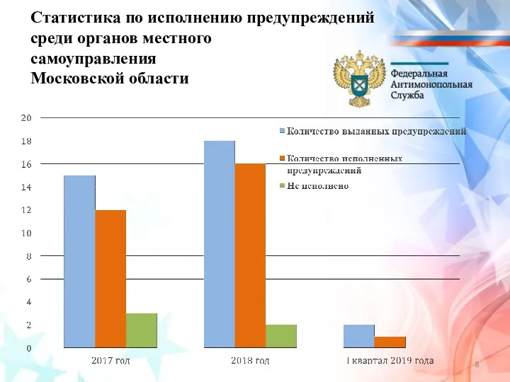 Статистика по исполнению предупреждений среди органов местного самоуправления Московской области