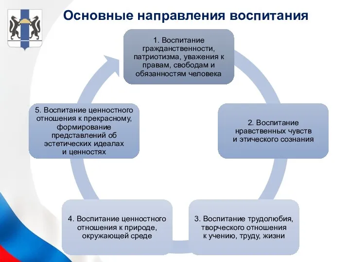 Основные направления воспитания