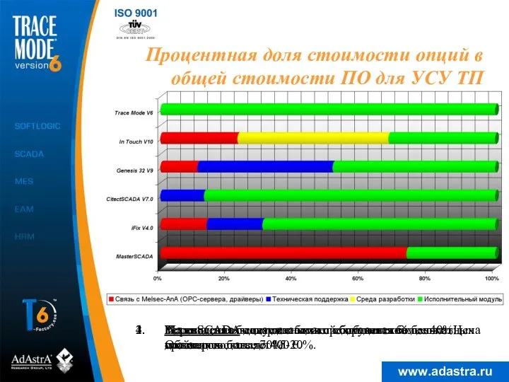 Процентная доля стоимости опций в общей стоимости ПО для УСУ