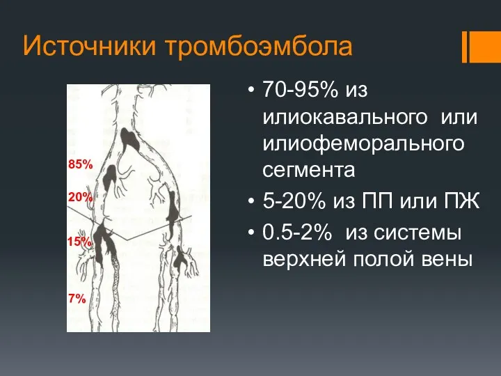 Источники тромбоэмбола 85% 20% 15% 7% 70-95% из илиокавального или илиофеморального сегмента 5-20%