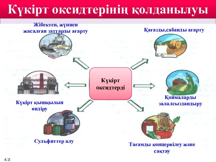 Күкірт оксидтерінің қолданылуы Жібектен, жүннен жасалған заттарды ағарту Қоймаларды залалсыздандыру