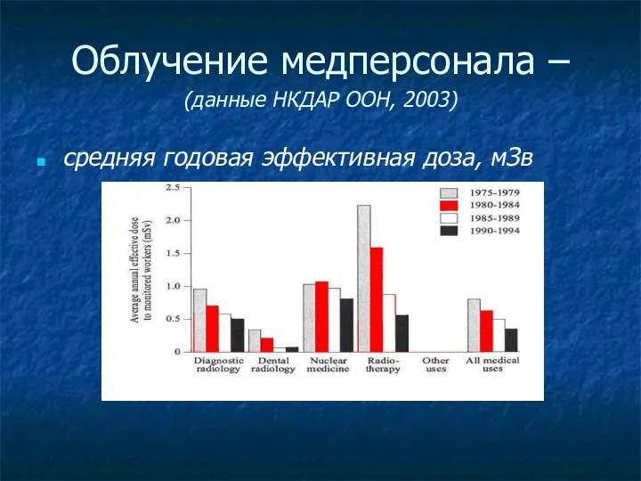 Облучение медперсонала – (данные НКДАР ООН, 2003) средняя годовая эффективная доза, мЗв