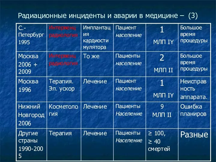 Радиационные инциденты и аварии в медицине – (3)