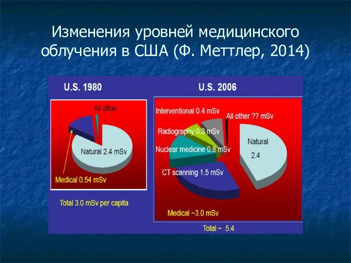 Изменения уровней медицинского облучения в США (Ф. Меттлер, 2014)