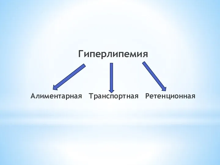 Гиперлипемия Алиментарная Транспортная Ретенционная