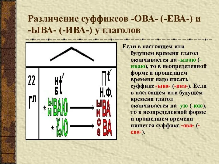 Различение суффиксов -ОВА- (-ЕВА-) и -ЫВА- (-ИВА-) у глаголов Если