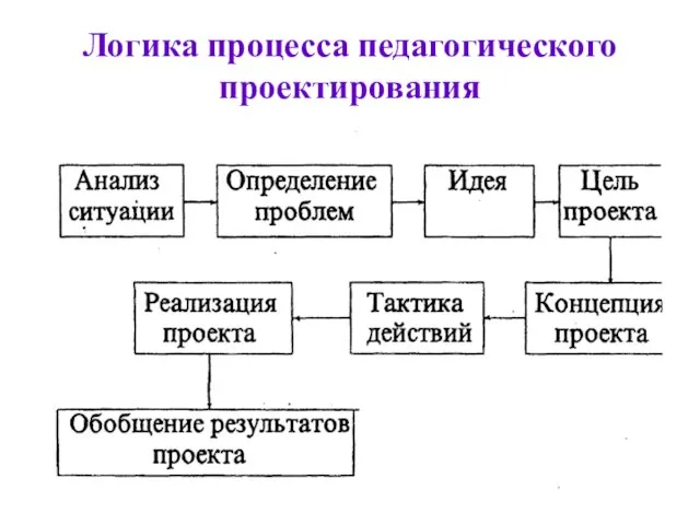 Логика процесса педагогического проектирования