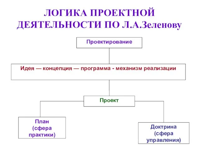 ЛОГИКА ПРОЕКТНОЙ ДЕЯТЕЛЬНОСТИ ПО Л.А.Зеленову