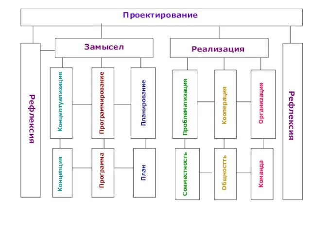 Проектирование Замысел Реализация Рефлексия Рефлексия Концептуализация Программирование Планирование План Программа