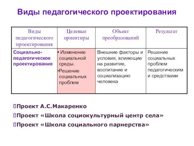 Виды педагогического проектирования Проект А.С.Макаренко Проект «Школа социокультурный центр села» Проект «Школа социального парнерства»