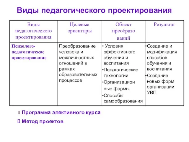 Виды педагогического проектирования Программа элективного курса Метод проектов