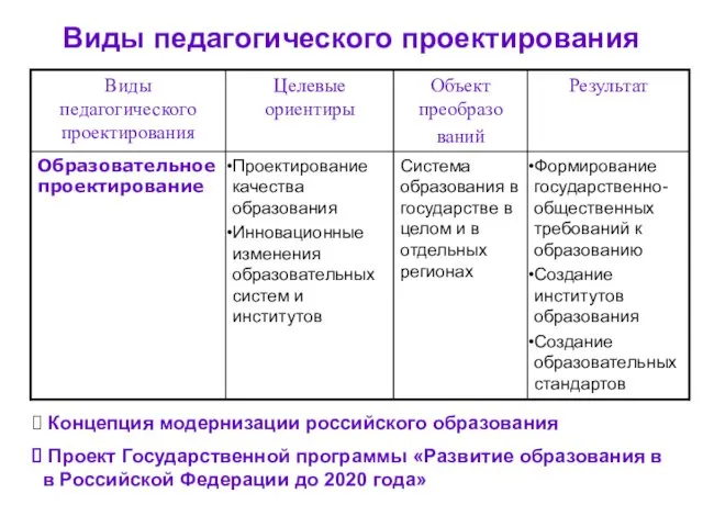 Виды педагогического проектирования Концепция модернизации российского образования Проект Государственной программы