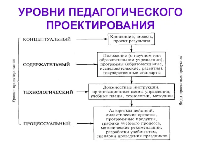 УРОВНИ ПЕДАГОГИЧЕСКОГО ПРОЕКТИРОВАНИЯ