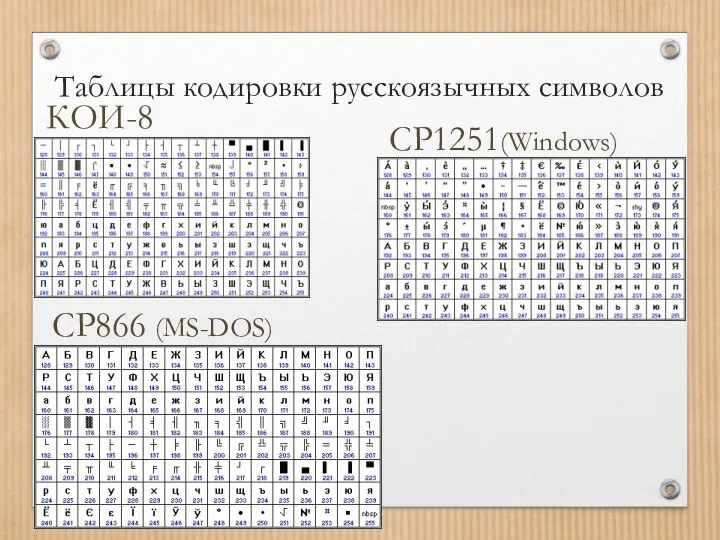 Таблицы кодировки русскоязычных символов КОИ-8 CP1251(Windows) CP866 (MS-DOS)