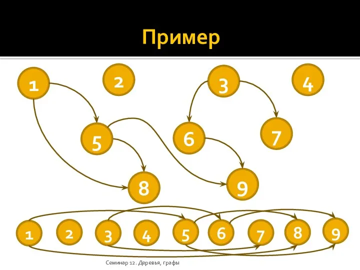 Пример Семинар 12. Деревья, графы 5 6 7 8 9