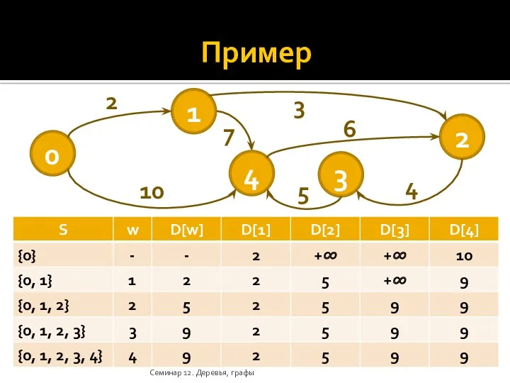 Пример Семинар 12. Деревья, графы 0 1 3 4 2