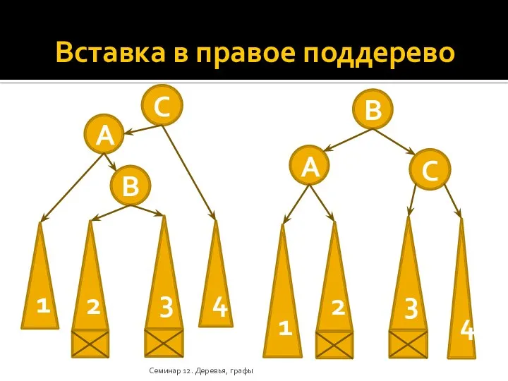 Вставка в правое поддерево Семинар 12. Деревья, графы A B