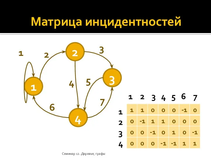 Матрица инцидентностей Семинар 12. Деревья, графы 1 2 3 4