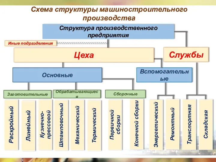Схема структуры машиностроительного производства Структура производственного предприятия