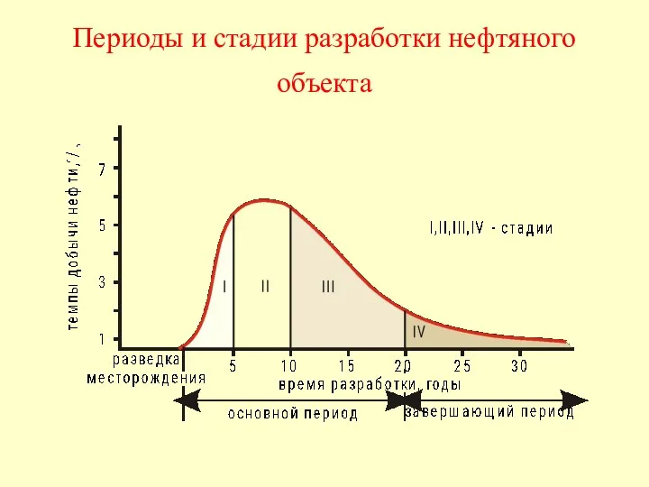 Периоды и стадии разработки нефтяного объекта