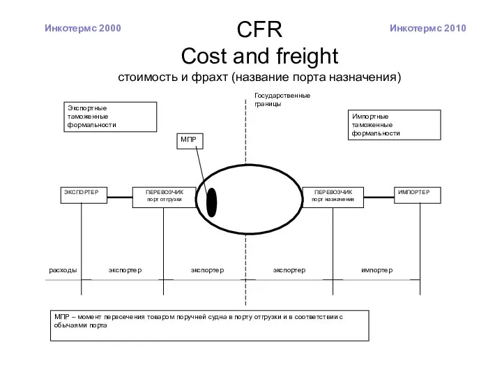 CFR Cost and freight стоимость и фрахт (название порта назначения) Инкотермс 2010 Инкотермс 2000