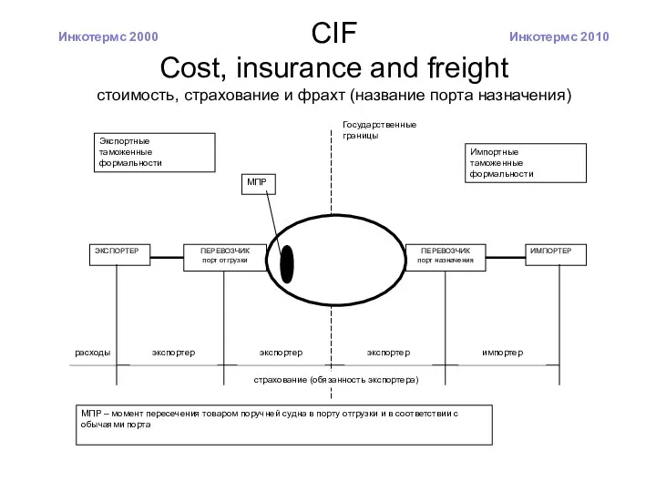 CIF Cost, insurance and freight стоимость, страхование и фрахт (название порта назначения) Инкотермс 2010 Инкотермс 2000