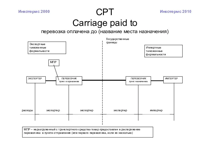 CPT Carriage paid to перевозка оплачена до (название места назначения) Инкотермс 2010 Инкотермс 2000