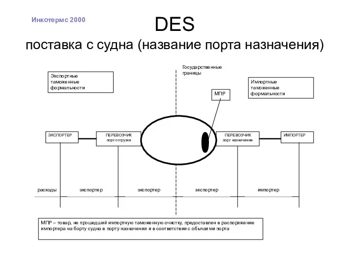 DES поставка с судна (название порта назначения) Инкотермс 2000