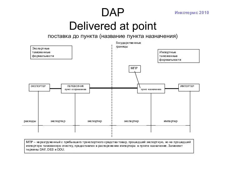 DAP Delivered at point поставка до пункта (название пункта назначения) Инкотермс 2010