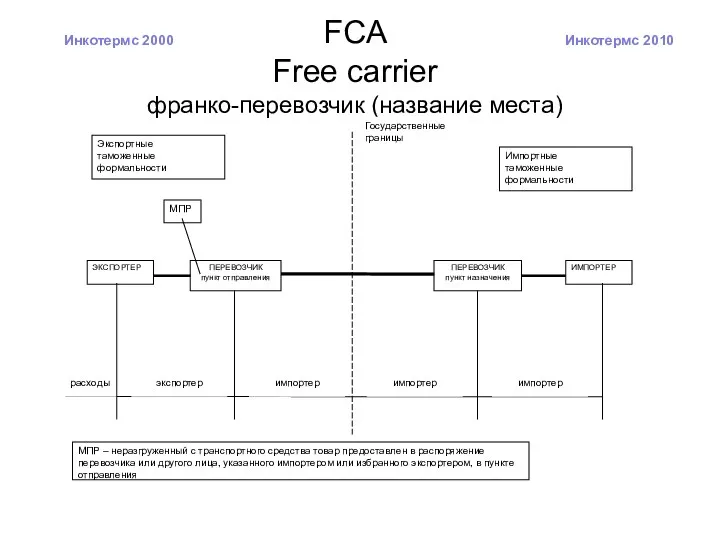 FCA Free carrier франко-перевозчик (название места) Инкотермс 2000 Инкотермс 2010