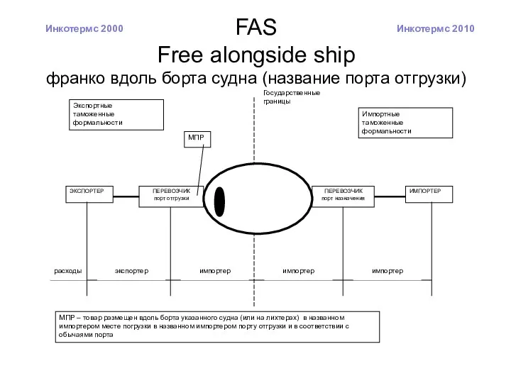 FAS Free alongside ship франко вдоль борта судна (название порта отгрузки) Инкотермс 2010 Инкотермс 2000