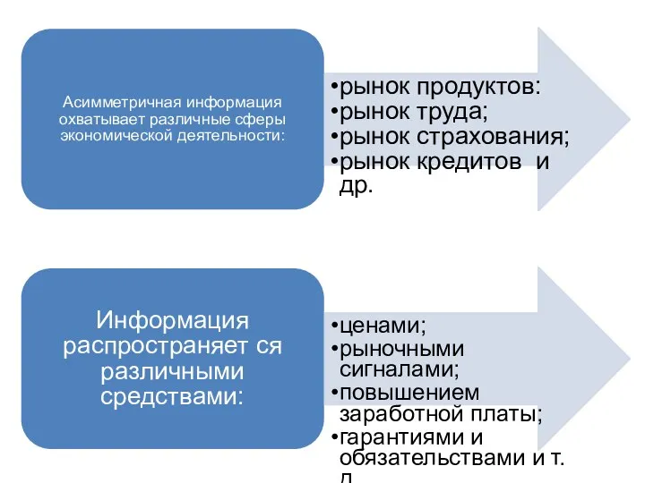 Асимметричная информация охватывает различные сферы экономической деятельности: рынок продуктов: рынок