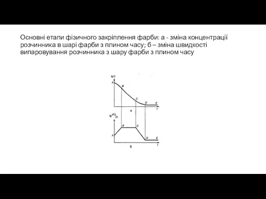 Основні етапи фізичного закріплення фарби: а - зміна концентрації розчинника