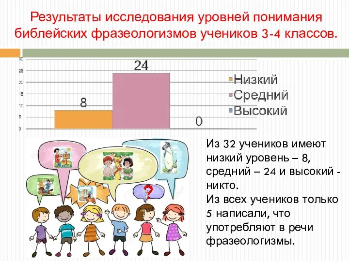 Результаты исследования уровней понимания библейских фразеологизмов учеников 3-4 классов. Из