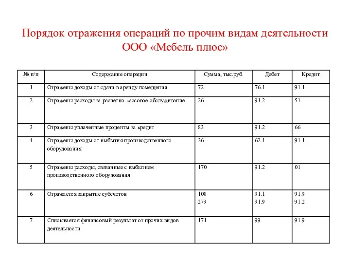 Порядок отражения операций по прочим видам деятельности ООО «Мебель плюс»