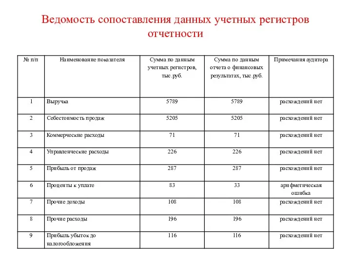 Ведомость сопоставления данных учетных регистров отчетности