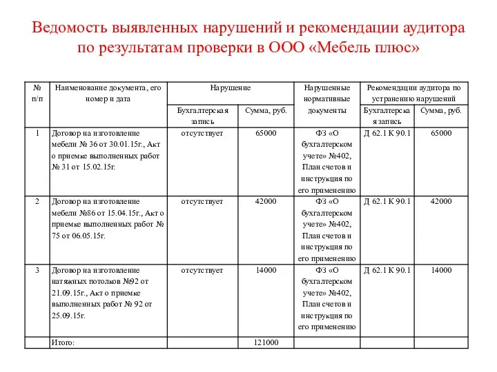 Ведомость выявленных нарушений и рекомендации аудитора по результатам проверки в ООО «Мебель плюс»