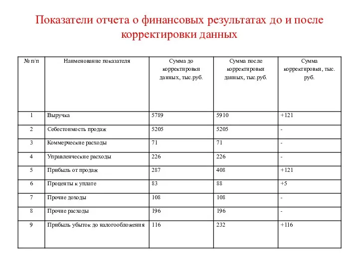 Показатели отчета о финансовых результатах до и после корректировки данных