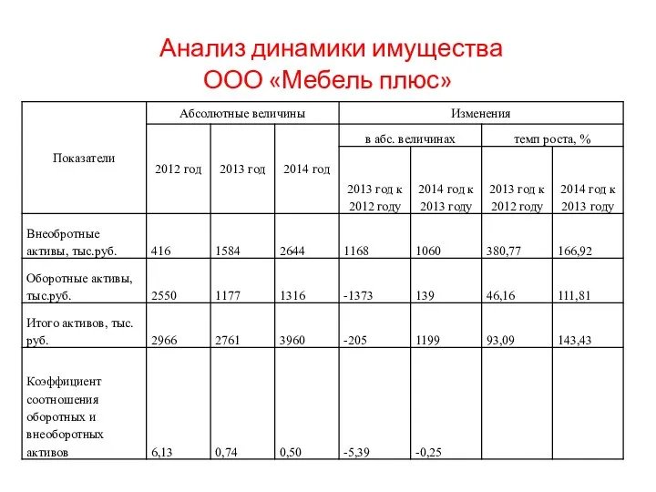 Анализ динамики имущества ООО «Мебель плюс»