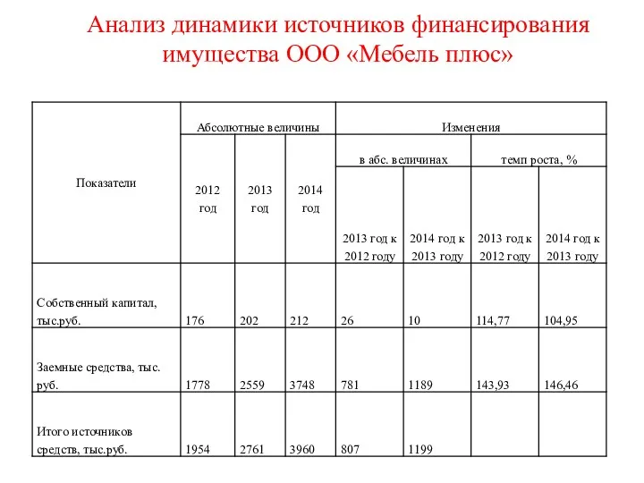 Анализ динамики источников финансирования имущества ООО «Мебель плюс»