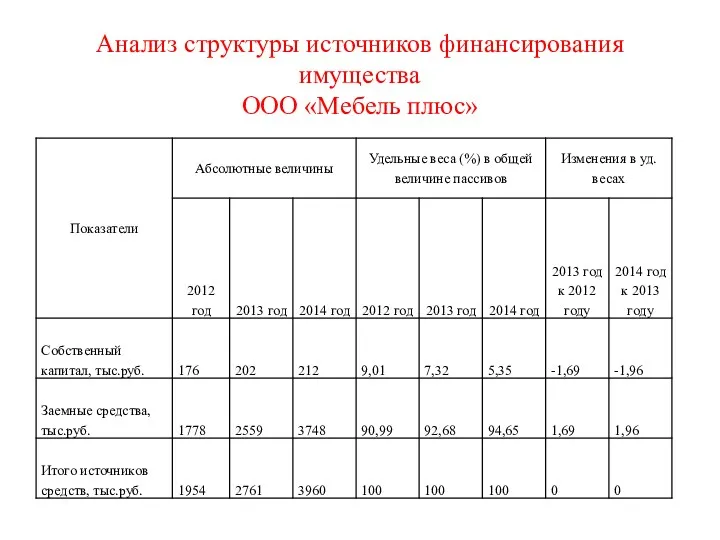 Анализ структуры источников финансирования имущества ООО «Мебель плюс»