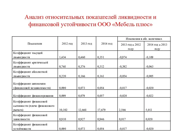 Анализ относительных показателей ликвидности и финансовой устойчивости ООО «Мебель плюс»