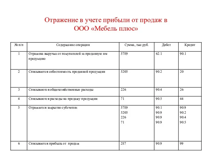 Отражение в учете прибыли от продаж в ООО «Мебель плюс»