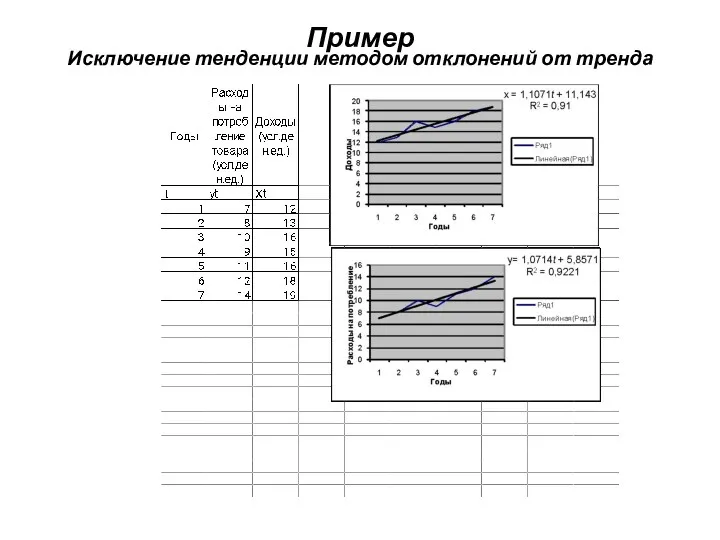 Пример Исключение тенденции методом отклонений от тренда