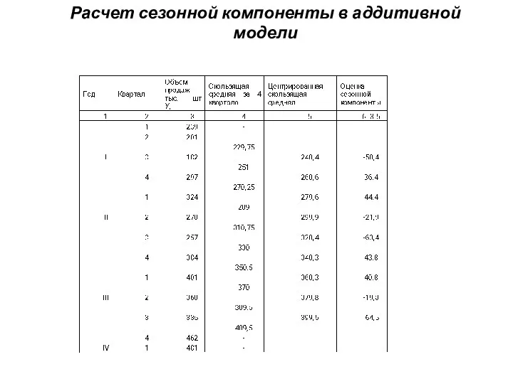 Расчет сезонной компоненты в аддитивной модели