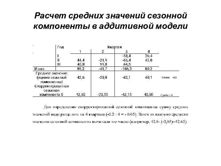 Расчет средних значений сезонной компоненты в аддитивной модели