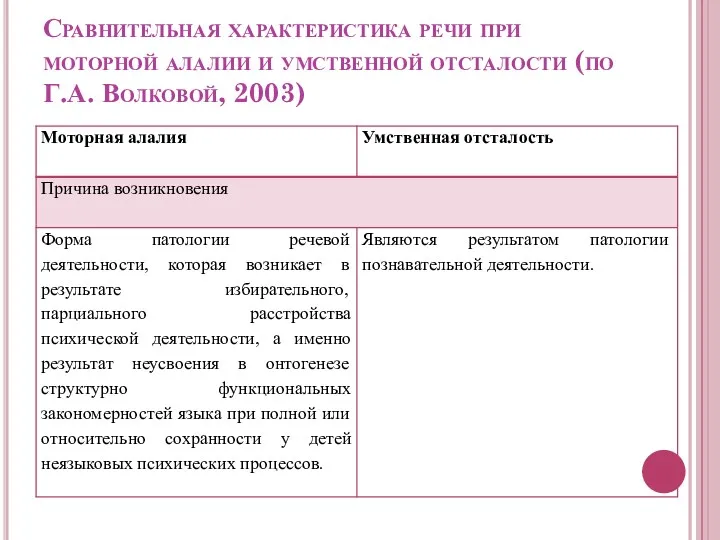 Сравнительная характеристика речи при моторной алалии и умственной отсталости (по Г.А. Волковой, 2003)